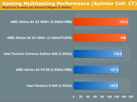 Gaming Multitasking Performance (Splinter Cell: CT)